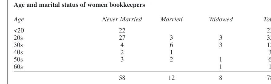 Table 9Age and marital status of women bookkeepers