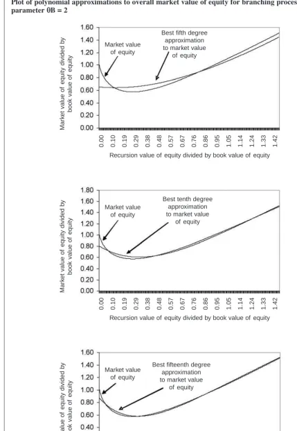Figure 3Plot of polynomial approximations to overall market value of equity for branching process with risk