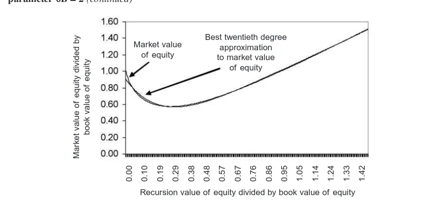 Figure 3Plot of polynomial approximations to overall market value of equity for branching process with risk