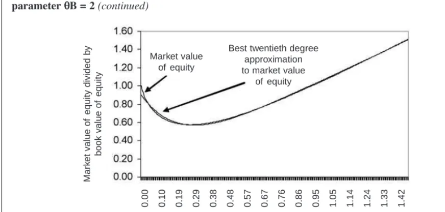 Figure 3Plot of polynomial approximations to overall market value of equity for branching process with risk
