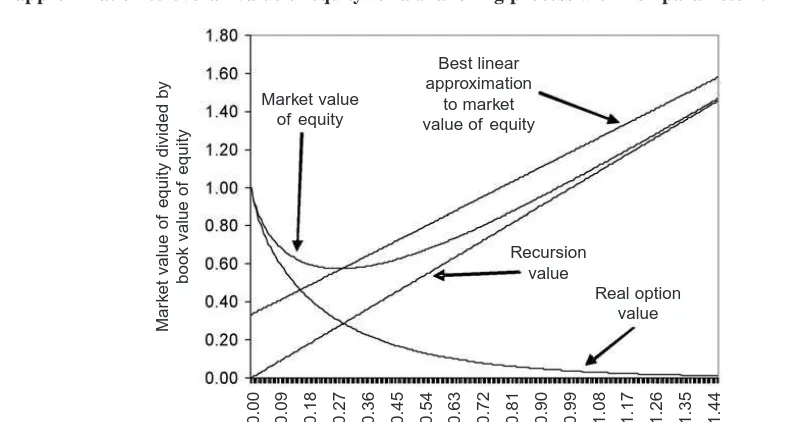 Figure 1Plot of recursion value of equity, real option value of equity, overall market value of equity and linear
