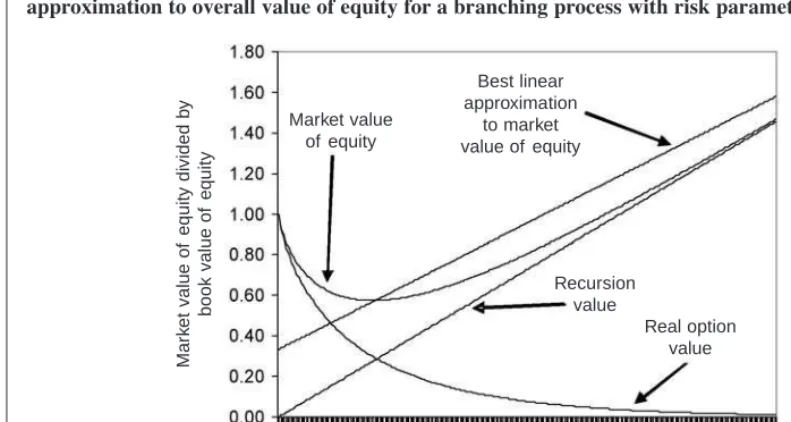 Figure 1Plot of recursion value of equity, real option value of equity, overall market value of equity and linear