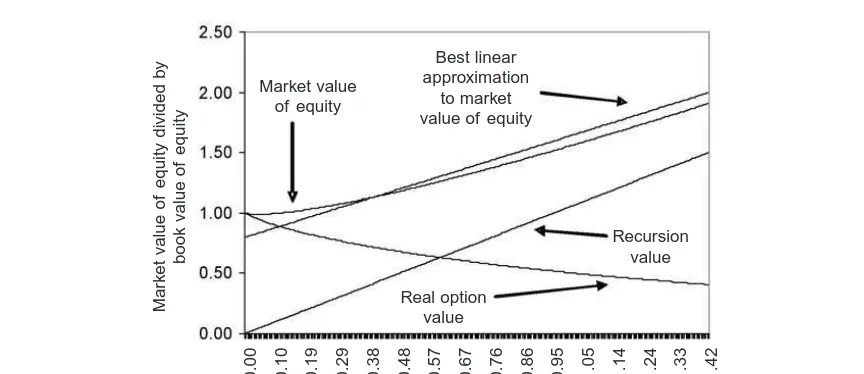 Figure 2Plot of recursion value of equity, real option value of equity, overall market value of equity and linear
