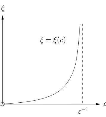 Figure 3: Graph of the function ξ(c) for arbitrary ε > 0.