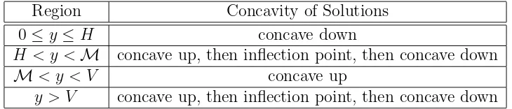 Table 1: A summary of the concavity of solutions of (5) in the nonnegative quadrant.