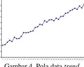 Gambar 3  Pola data siklis 