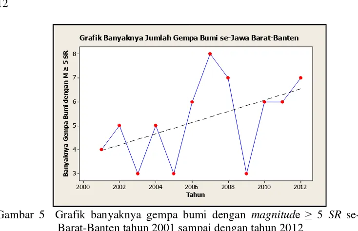Grafik Banyaknya Jumlah Gempa Bumi se-Jawa Barat-Banten