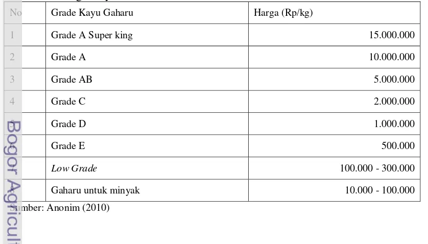 Tabel 5.  Harga Kayu Gaharu Sesuai Grade Tahun 2010 di Pulau Jawa 