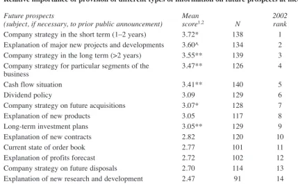 Table 7Relative importance of provision of different types of information on future prospects at meetings