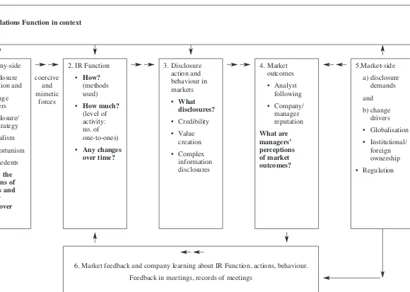 Figure 1The Investor Relations Function in context