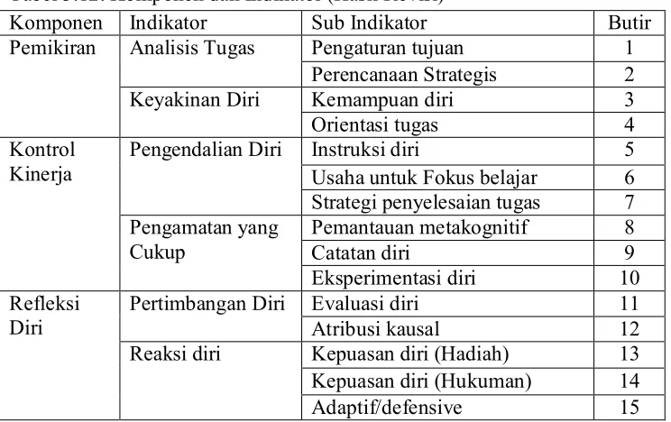 Tabel 3.12. Komponen dan Indkator (Hasl Revs) 