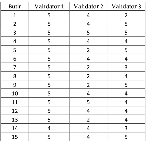 Tabel 3.15. Hasl Penlaan dar 3 ahl sebaga Valdator 