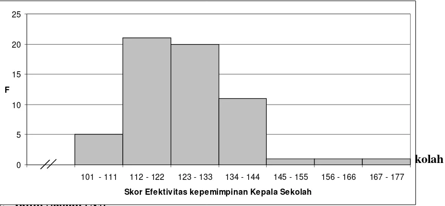 Gambar 2. Grafik Histogram Efektivitas Kepemimpinan Kepala Sekolah