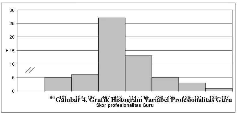 Gambar 4. Grafik Histogram Variabel Profesionalitas Guru102 - 107