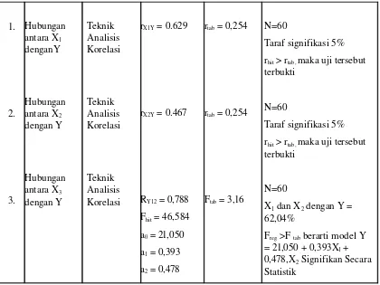 Tabel 9. Sumbangan Relatif dan Sumbangan Efektif