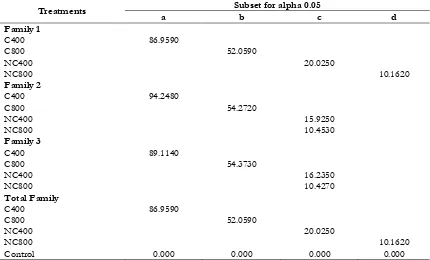Table 2: Resume of ANOVA test results for percentage of seedlings that attacked with gall rust disease  
