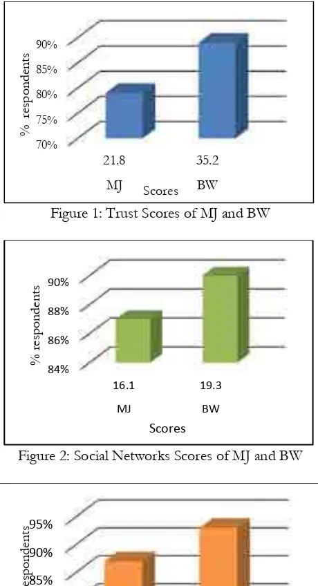 Figure 1: Trust Scores of MJ and BW  
