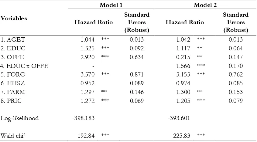 Table 2: Cox proportional-hazard estimation of the coefficient and hazard rate of adoption 