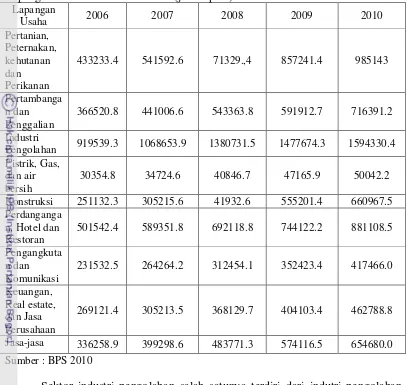 Tabel 1.Produk Domestik Bruto Indonesia Atas Dasar Harga Berlaku Menurut Lapangan Usaha Tahun 2006-2010(juta rupiah) 