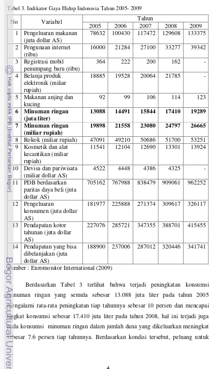 Tabel 3. Indikator Gaya Hidup Indonesia Tahun 2005- 2009 
