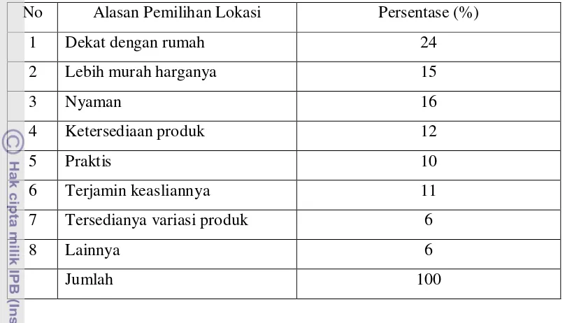 Tabel 18. Alasan Pemilihan Lokasi Pembelian Minuman Sari Buah Country Choice Sari Buah Jeruk 