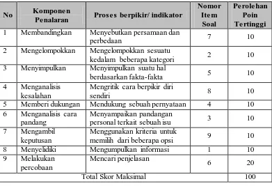 Tabel 3.1. Kisi-kisi Instrumen Kemampuan Menalar 