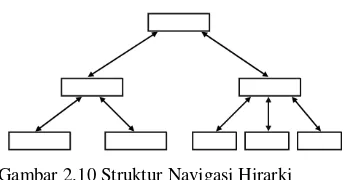 Gambar 2.9 Struktur Navigasi Linier 