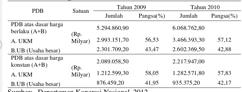 Tabel 1. Perbandingan PDB antara  UKM dan UB tahun 2009 dan 2010 