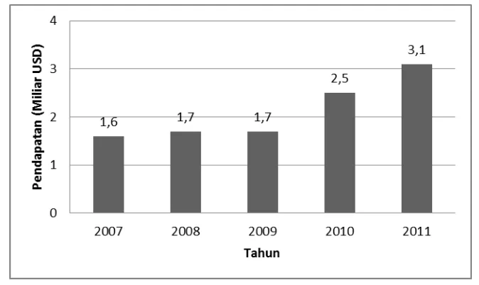 Gambar 1.  Nilai pendapatan sepatu di Indonesia Tahun 2007-2011(ASPRINDO, 2012) 