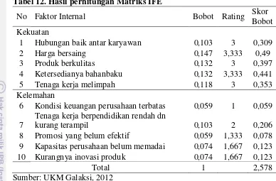 Tabel 12. Hasil perhitungan Matriks IFE 