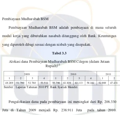 Tabel 3.3 Alokasi dana Pembiayaan Mudharabah BSM Cilegon (dalam Jutaan 