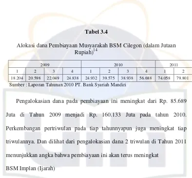 Tabel 3.4 Alokasi dana Pembiayaan Musyarakah BSM Cilegon (dalam Jutaan 