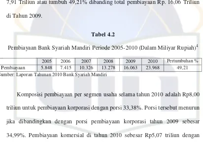 Pembiayaan Bank Syariah Mandiri Periode 2005-2010 (Dalam Miliyar Rupiah)Tabel 4.2 4 