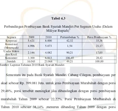 Tabel 4.3 Perbandingan Pembiayaan Bank Syariah Mandiri Per Segmen Usaha (Dalam 