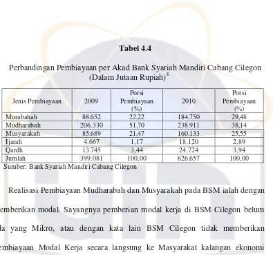 Tabel 4.4 Perbandingan Pembiayaan per Akad Bank Syariah Mandiri Cabang Cilegon 