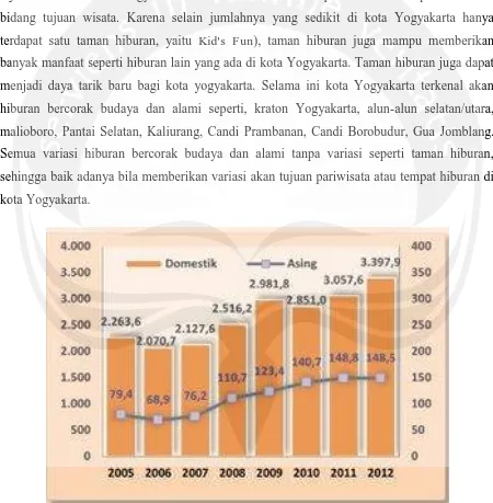 Grafik 1.1. Data kunjungan wisata ke kota Yogyakarta tahun 2013 