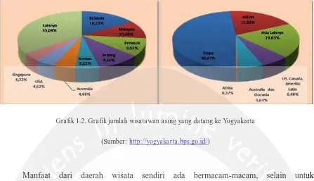 Grafik 1.2. Grafik jumlah wisatawan asing yang datang ke Yogyakarta 