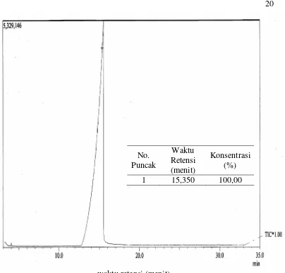Gambar 12. Kromatogram produk I hasil reaksi Cannizzaro benzaldehida  