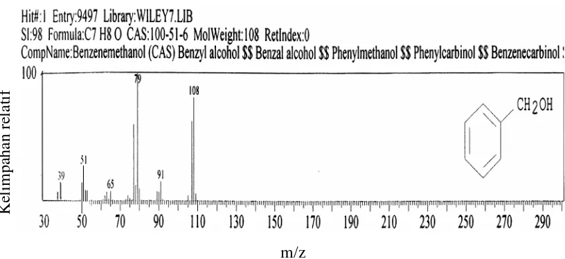 Gambar 19. Spektra massa senyawa baku benzil alkohol 
