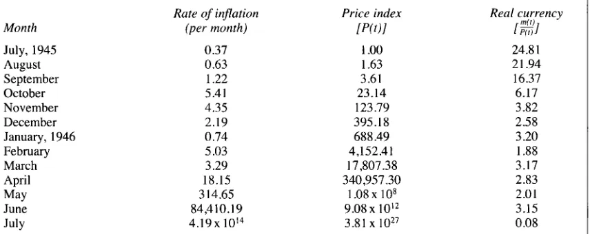 table identify the country and duration of the hy- perinflation. The third column summarises the number of years over which our analysis is based