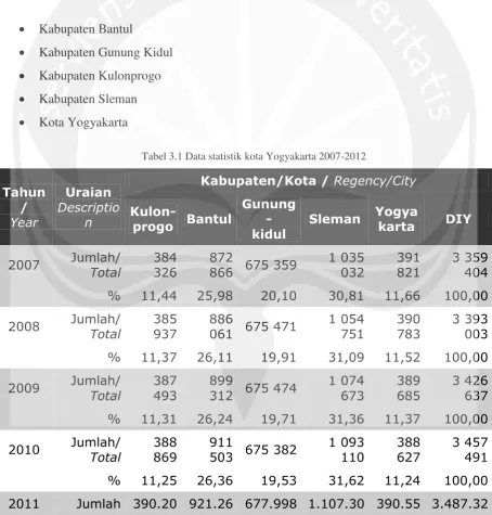 Tabel 3.1 Data statistik kota Yogyakarta 2007-2012 