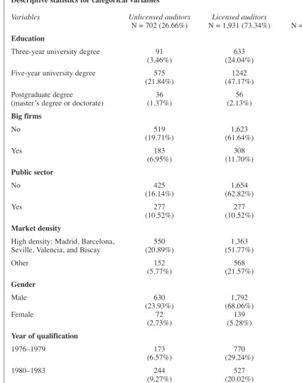 Table 2Descriptive statistics for categorical variables