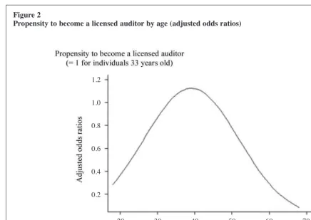 Figure 2Propensity to become a licensed auditor by age (adjusted odds ratios)