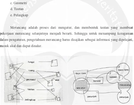 Gambar 4.1 Lima elemet tata atur 