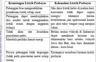 Tabel 3. Keuntungan dan kerugian menggunakan listrik prabayar 
