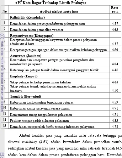 Tabel 6. Tingkat kepentingan atribut kualitas pelayanan kantor PT PLN  