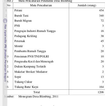 Tabel 2 Mata Pencaharian Penduduk Desa Blimbing 
