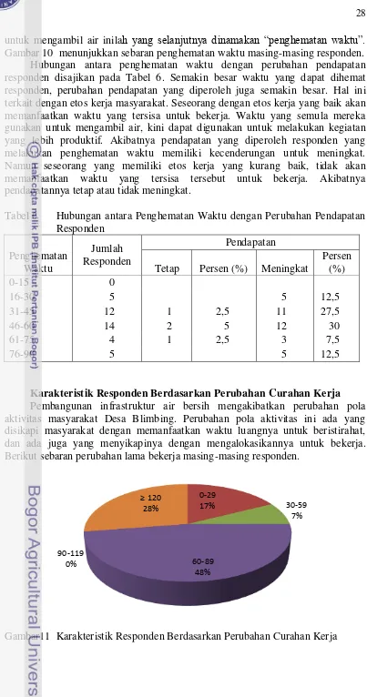 Gambar 10  menunjukkan sebaran penghematan waktu masing-masing responden. 