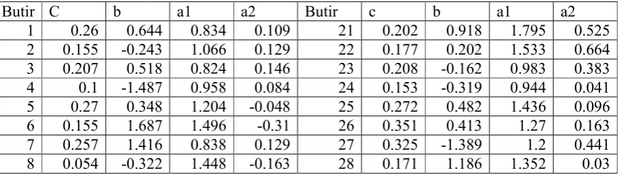 Gambar 12. Scree Plot Nilai Eigen Hasil Analisis UAN Matematika 2003 