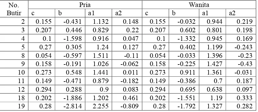 Tabel 9. Parameter berdasarkan teori respons butir multidimensi pada Kelompok Pria dan 